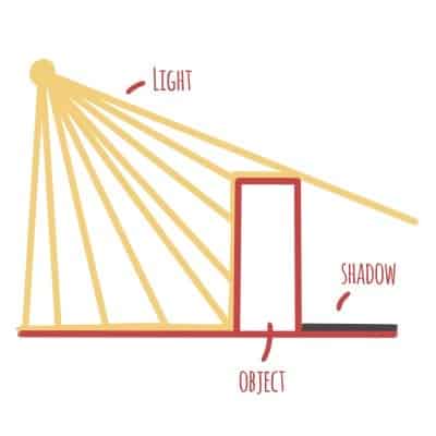 Very simply put, shadow is when there isn’t any Direct Light hitting the object.