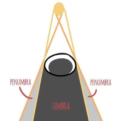 Shadow, Umbra and Penumbra are key factors in shading! Here's what you need to know.
