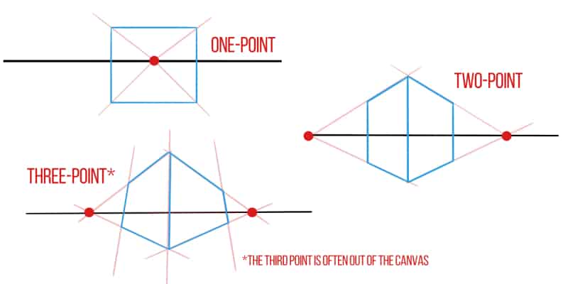 drawing explaining the different types of perspective, one point, two point and three point